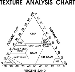 Soil Texture Chart